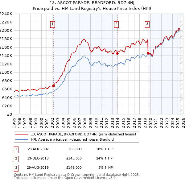 13, ASCOT PARADE, BRADFORD, BD7 4NJ: Price paid vs HM Land Registry's House Price Index