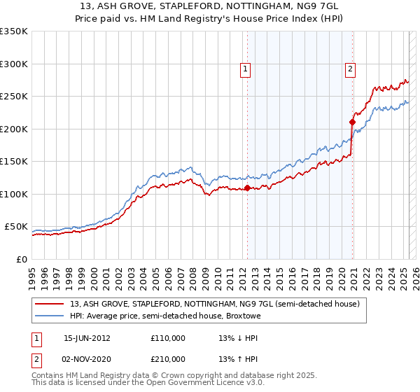 13, ASH GROVE, STAPLEFORD, NOTTINGHAM, NG9 7GL: Price paid vs HM Land Registry's House Price Index