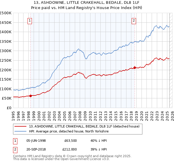 13, ASHDOWNE, LITTLE CRAKEHALL, BEDALE, DL8 1LF: Price paid vs HM Land Registry's House Price Index