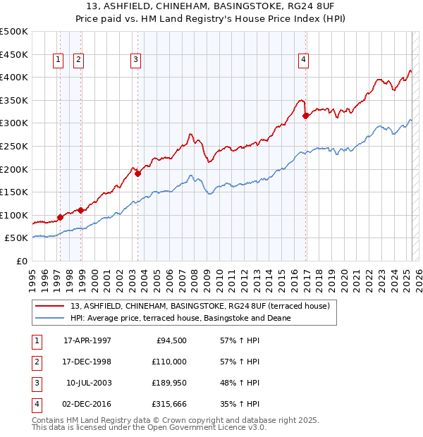 13, ASHFIELD, CHINEHAM, BASINGSTOKE, RG24 8UF: Price paid vs HM Land Registry's House Price Index