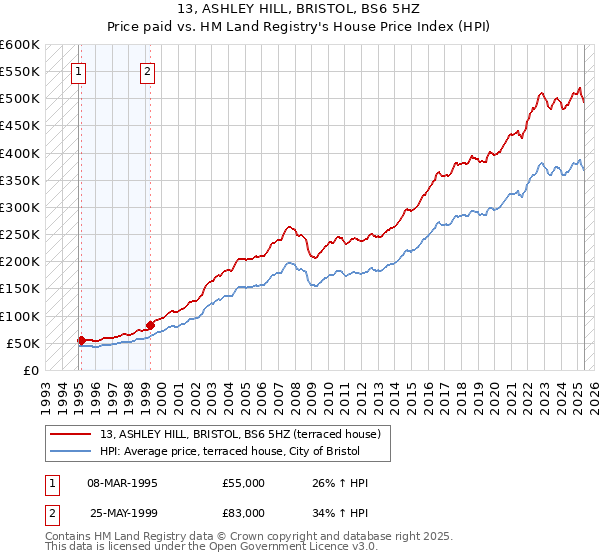 13, ASHLEY HILL, BRISTOL, BS6 5HZ: Price paid vs HM Land Registry's House Price Index