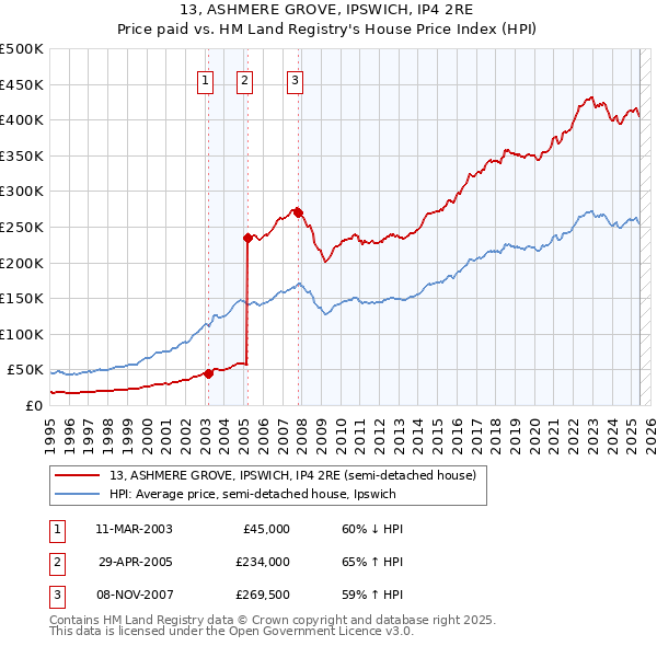 13, ASHMERE GROVE, IPSWICH, IP4 2RE: Price paid vs HM Land Registry's House Price Index