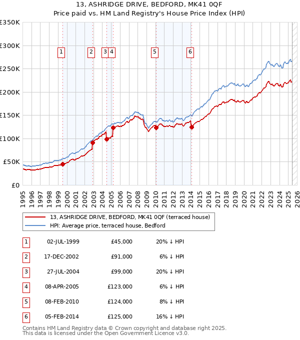 13, ASHRIDGE DRIVE, BEDFORD, MK41 0QF: Price paid vs HM Land Registry's House Price Index