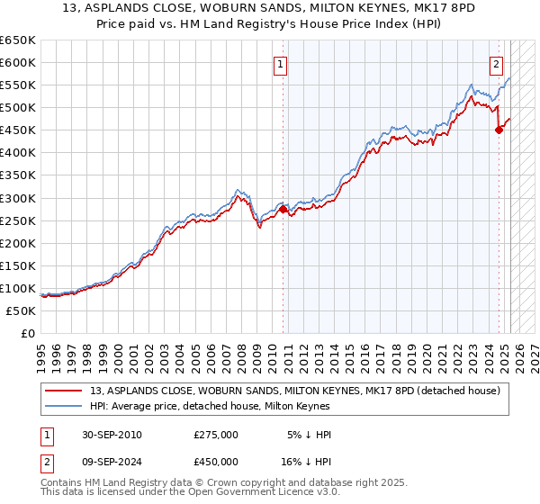 13, ASPLANDS CLOSE, WOBURN SANDS, MILTON KEYNES, MK17 8PD: Price paid vs HM Land Registry's House Price Index