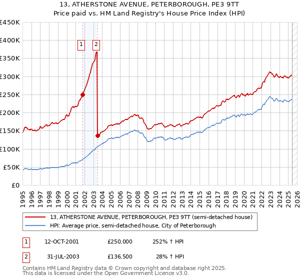 13, ATHERSTONE AVENUE, PETERBOROUGH, PE3 9TT: Price paid vs HM Land Registry's House Price Index