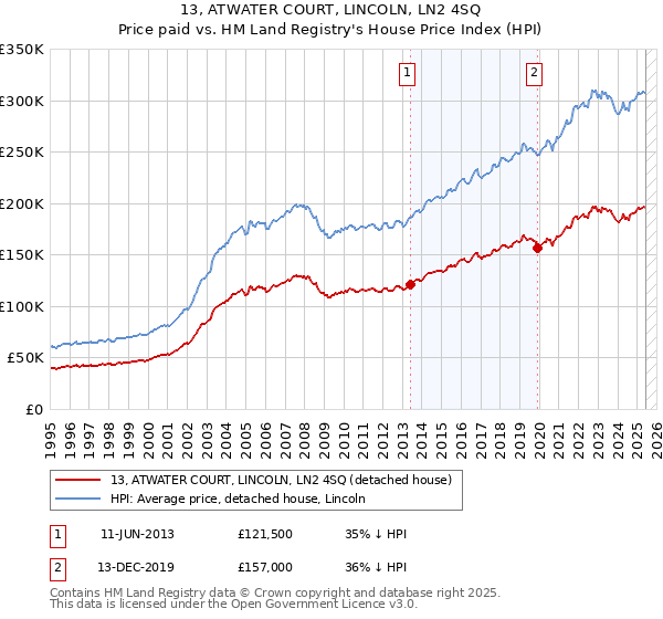13, ATWATER COURT, LINCOLN, LN2 4SQ: Price paid vs HM Land Registry's House Price Index