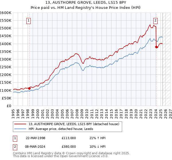 13, AUSTHORPE GROVE, LEEDS, LS15 8PY: Price paid vs HM Land Registry's House Price Index
