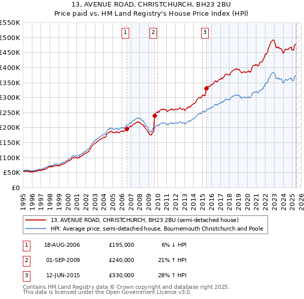 13, AVENUE ROAD, CHRISTCHURCH, BH23 2BU: Price paid vs HM Land Registry's House Price Index
