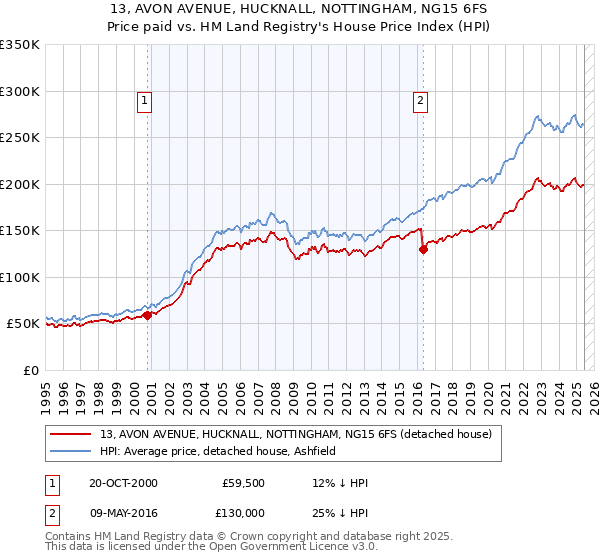 13, AVON AVENUE, HUCKNALL, NOTTINGHAM, NG15 6FS: Price paid vs HM Land Registry's House Price Index