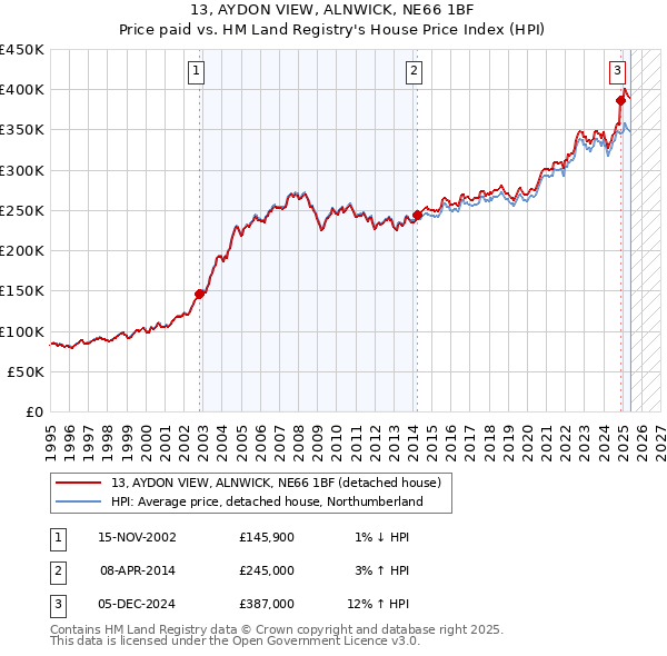 13, AYDON VIEW, ALNWICK, NE66 1BF: Price paid vs HM Land Registry's House Price Index
