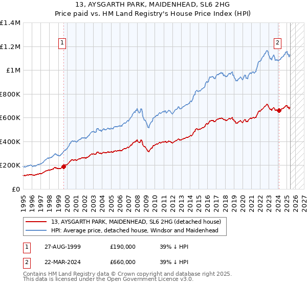 13, AYSGARTH PARK, MAIDENHEAD, SL6 2HG: Price paid vs HM Land Registry's House Price Index