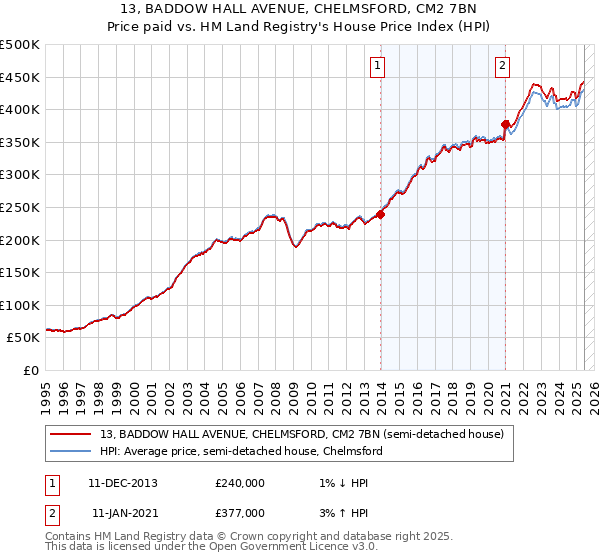 13, BADDOW HALL AVENUE, CHELMSFORD, CM2 7BN: Price paid vs HM Land Registry's House Price Index
