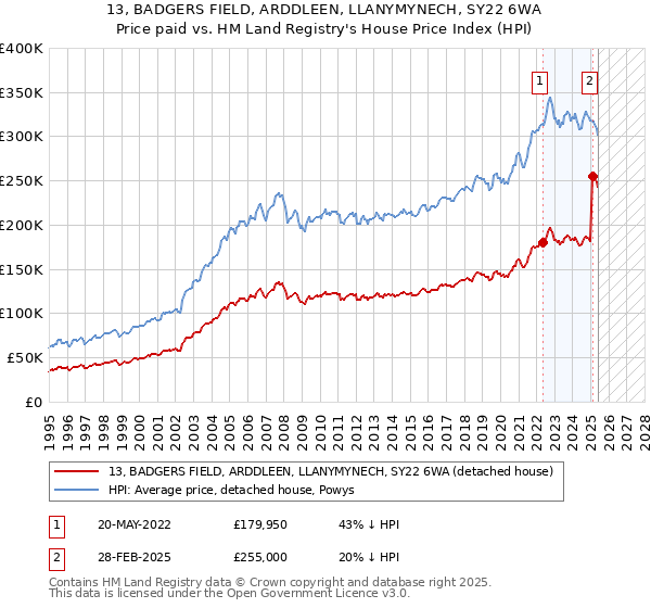 13, BADGERS FIELD, ARDDLEEN, LLANYMYNECH, SY22 6WA: Price paid vs HM Land Registry's House Price Index