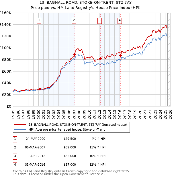 13, BAGNALL ROAD, STOKE-ON-TRENT, ST2 7AY: Price paid vs HM Land Registry's House Price Index