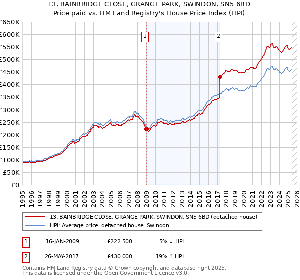 13, BAINBRIDGE CLOSE, GRANGE PARK, SWINDON, SN5 6BD: Price paid vs HM Land Registry's House Price Index