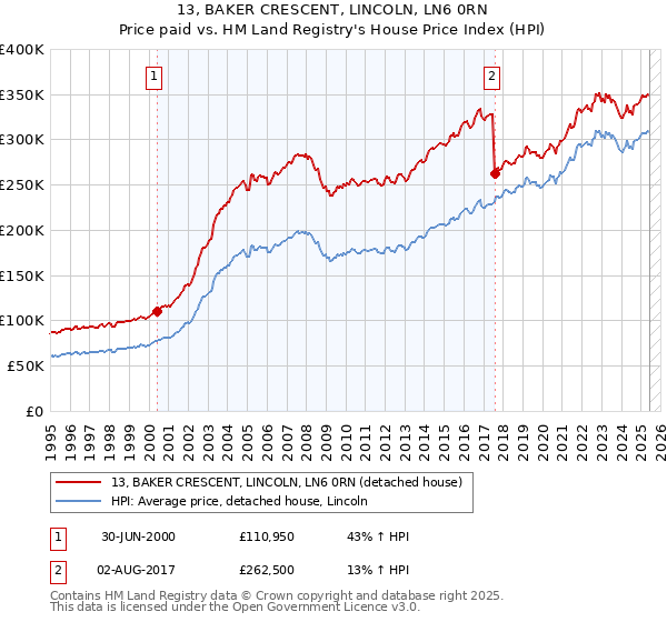13, BAKER CRESCENT, LINCOLN, LN6 0RN: Price paid vs HM Land Registry's House Price Index