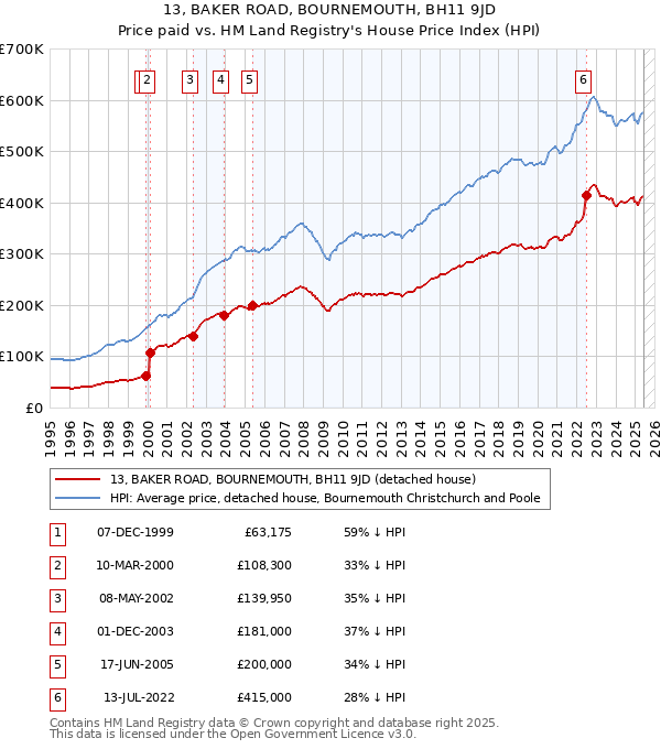 13, BAKER ROAD, BOURNEMOUTH, BH11 9JD: Price paid vs HM Land Registry's House Price Index