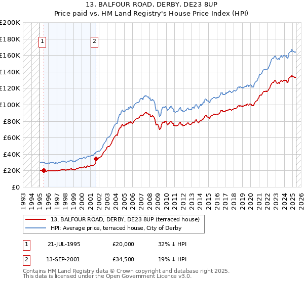 13, BALFOUR ROAD, DERBY, DE23 8UP: Price paid vs HM Land Registry's House Price Index