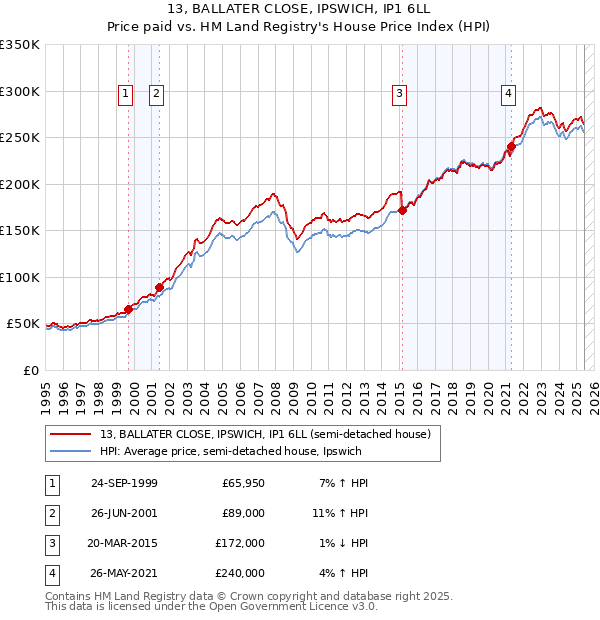 13, BALLATER CLOSE, IPSWICH, IP1 6LL: Price paid vs HM Land Registry's House Price Index