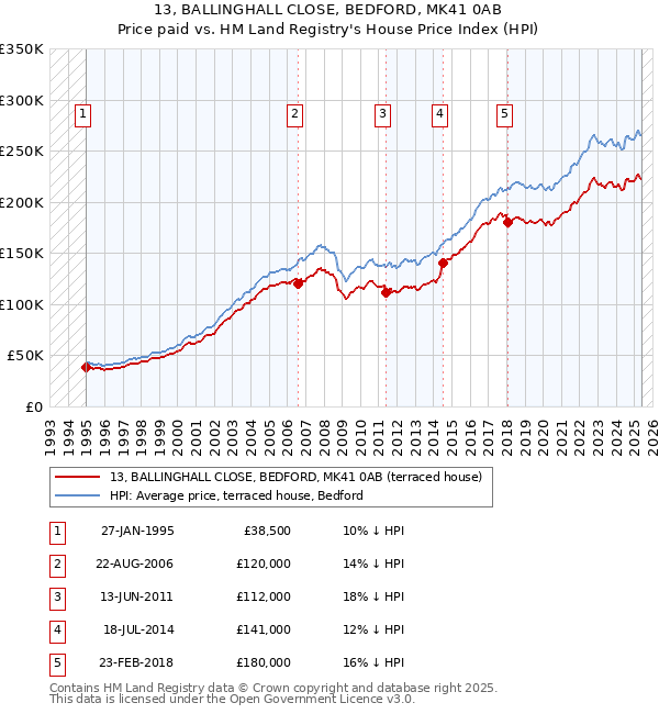 13, BALLINGHALL CLOSE, BEDFORD, MK41 0AB: Price paid vs HM Land Registry's House Price Index