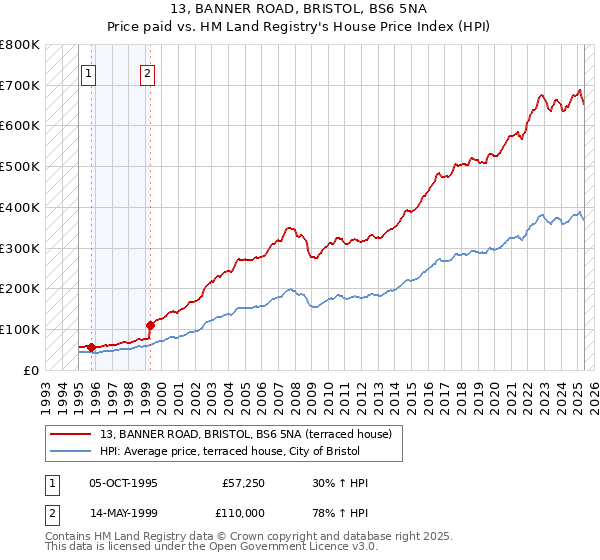 13, BANNER ROAD, BRISTOL, BS6 5NA: Price paid vs HM Land Registry's House Price Index