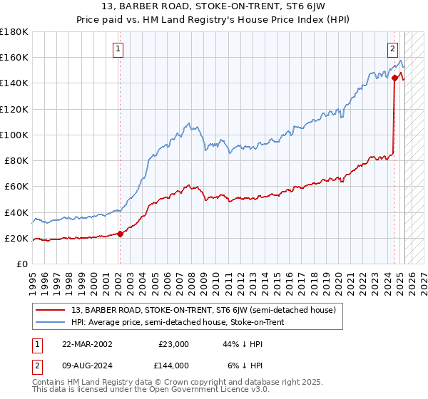 13, BARBER ROAD, STOKE-ON-TRENT, ST6 6JW: Price paid vs HM Land Registry's House Price Index