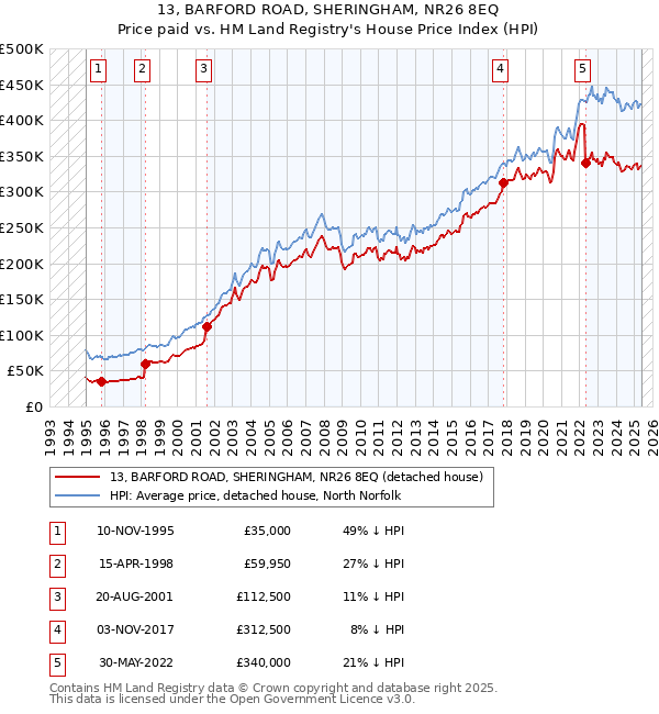 13, BARFORD ROAD, SHERINGHAM, NR26 8EQ: Price paid vs HM Land Registry's House Price Index