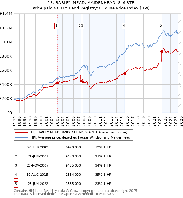13, BARLEY MEAD, MAIDENHEAD, SL6 3TE: Price paid vs HM Land Registry's House Price Index
