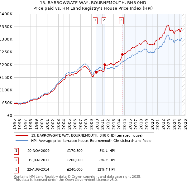 13, BARROWGATE WAY, BOURNEMOUTH, BH8 0HD: Price paid vs HM Land Registry's House Price Index