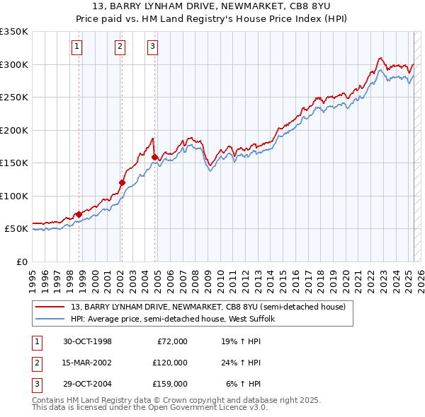 13, BARRY LYNHAM DRIVE, NEWMARKET, CB8 8YU: Price paid vs HM Land Registry's House Price Index