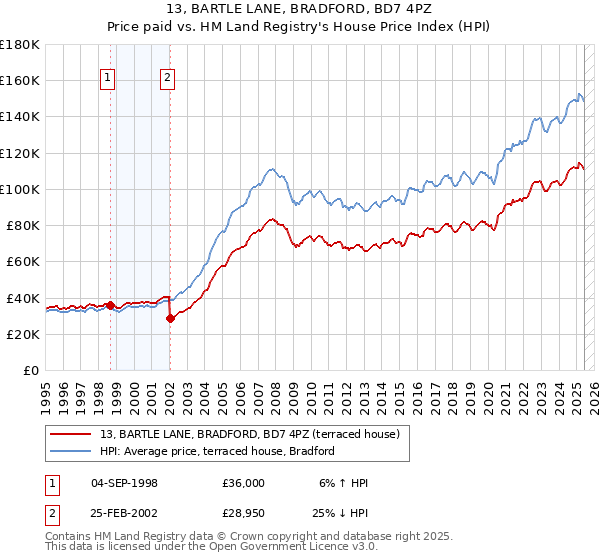 13, BARTLE LANE, BRADFORD, BD7 4PZ: Price paid vs HM Land Registry's House Price Index