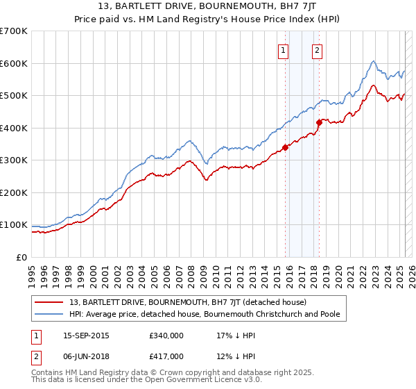 13, BARTLETT DRIVE, BOURNEMOUTH, BH7 7JT: Price paid vs HM Land Registry's House Price Index