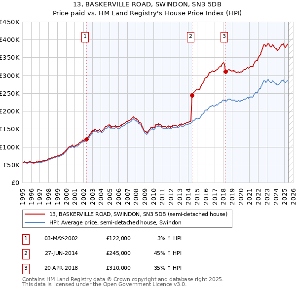 13, BASKERVILLE ROAD, SWINDON, SN3 5DB: Price paid vs HM Land Registry's House Price Index