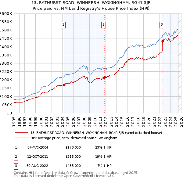 13, BATHURST ROAD, WINNERSH, WOKINGHAM, RG41 5JB: Price paid vs HM Land Registry's House Price Index