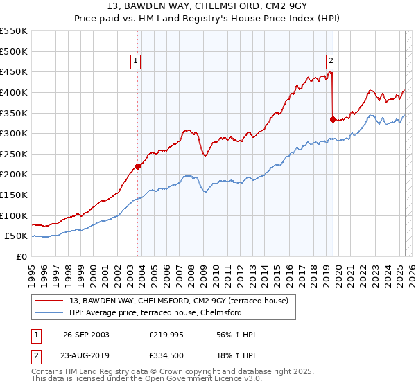 13, BAWDEN WAY, CHELMSFORD, CM2 9GY: Price paid vs HM Land Registry's House Price Index
