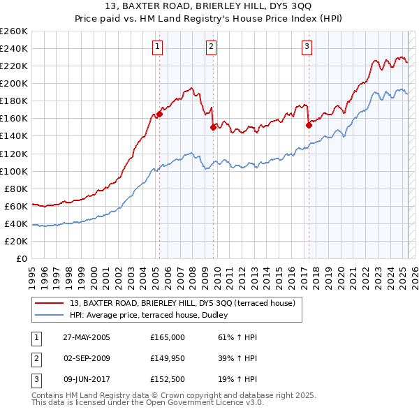 13, BAXTER ROAD, BRIERLEY HILL, DY5 3QQ: Price paid vs HM Land Registry's House Price Index