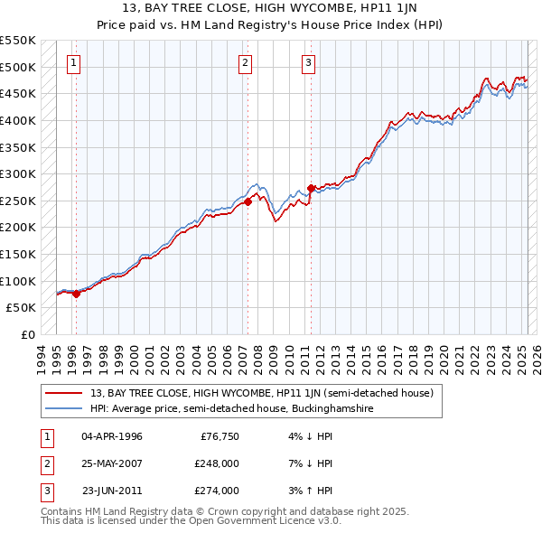 13, BAY TREE CLOSE, HIGH WYCOMBE, HP11 1JN: Price paid vs HM Land Registry's House Price Index