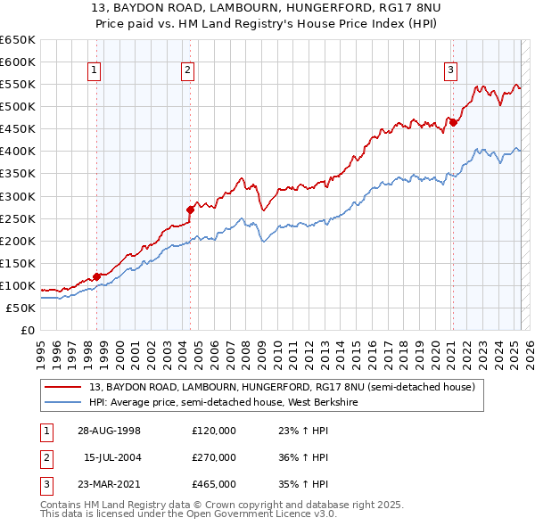 13, BAYDON ROAD, LAMBOURN, HUNGERFORD, RG17 8NU: Price paid vs HM Land Registry's House Price Index