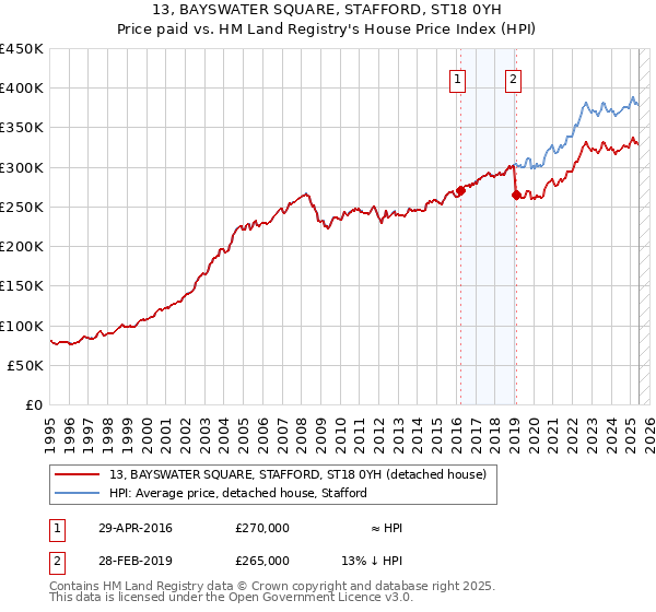 13, BAYSWATER SQUARE, STAFFORD, ST18 0YH: Price paid vs HM Land Registry's House Price Index