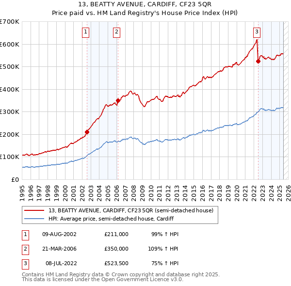 13, BEATTY AVENUE, CARDIFF, CF23 5QR: Price paid vs HM Land Registry's House Price Index