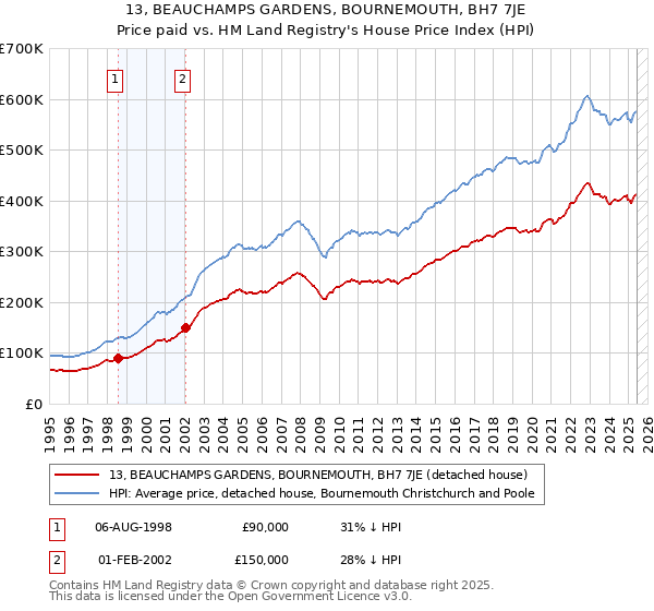 13, BEAUCHAMPS GARDENS, BOURNEMOUTH, BH7 7JE: Price paid vs HM Land Registry's House Price Index