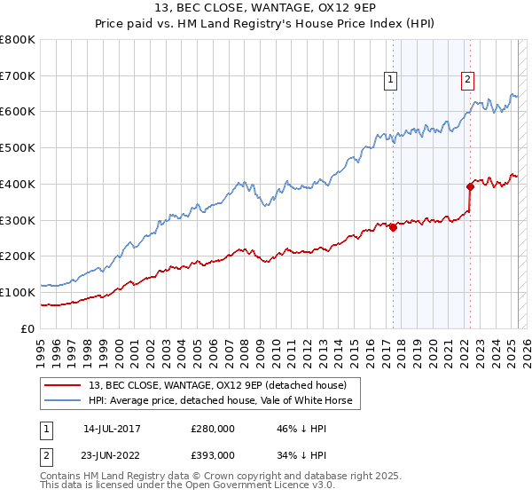 13, BEC CLOSE, WANTAGE, OX12 9EP: Price paid vs HM Land Registry's House Price Index