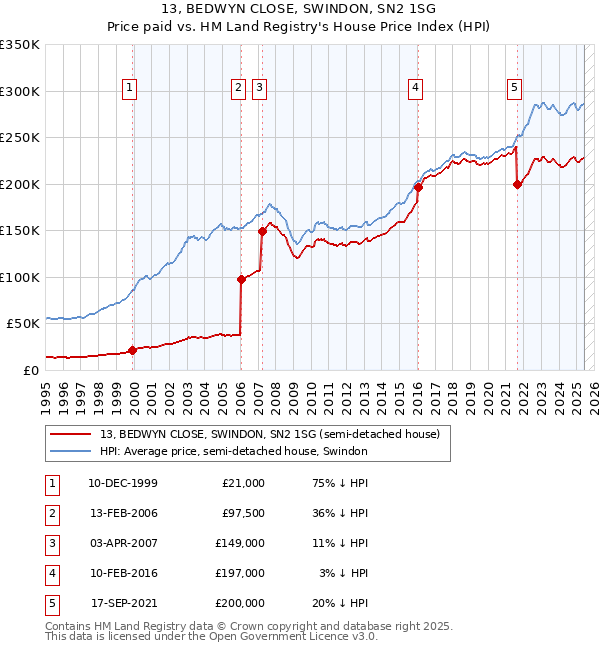 13, BEDWYN CLOSE, SWINDON, SN2 1SG: Price paid vs HM Land Registry's House Price Index