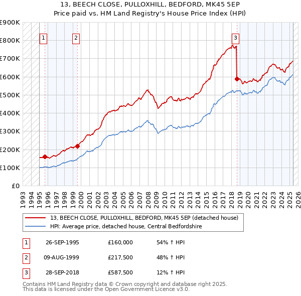 13, BEECH CLOSE, PULLOXHILL, BEDFORD, MK45 5EP: Price paid vs HM Land Registry's House Price Index