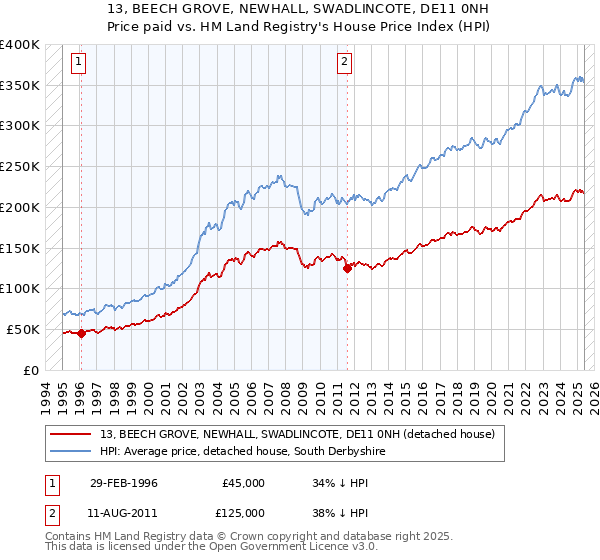 13, BEECH GROVE, NEWHALL, SWADLINCOTE, DE11 0NH: Price paid vs HM Land Registry's House Price Index