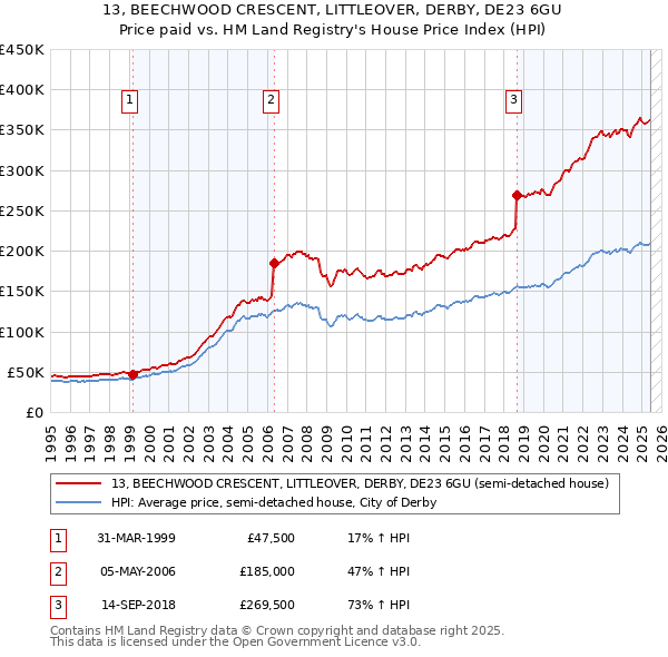 13, BEECHWOOD CRESCENT, LITTLEOVER, DERBY, DE23 6GU: Price paid vs HM Land Registry's House Price Index