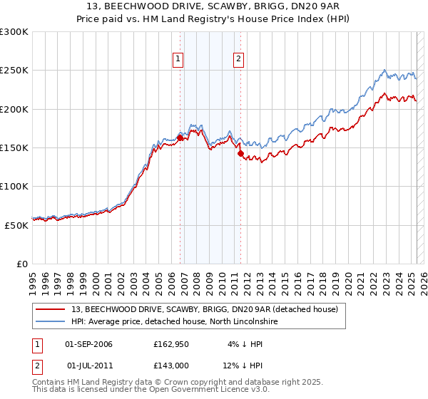 13, BEECHWOOD DRIVE, SCAWBY, BRIGG, DN20 9AR: Price paid vs HM Land Registry's House Price Index