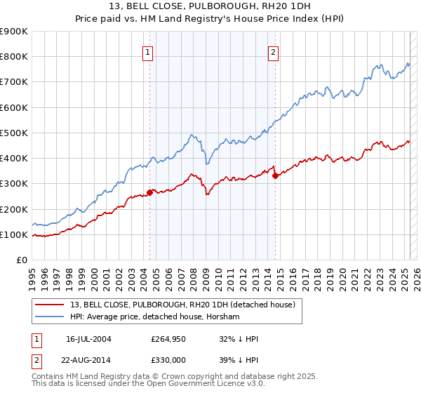 13, BELL CLOSE, PULBOROUGH, RH20 1DH: Price paid vs HM Land Registry's House Price Index