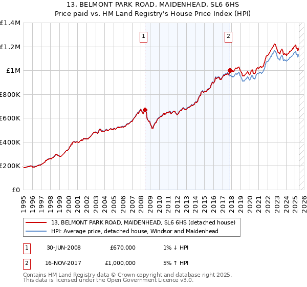 13, BELMONT PARK ROAD, MAIDENHEAD, SL6 6HS: Price paid vs HM Land Registry's House Price Index