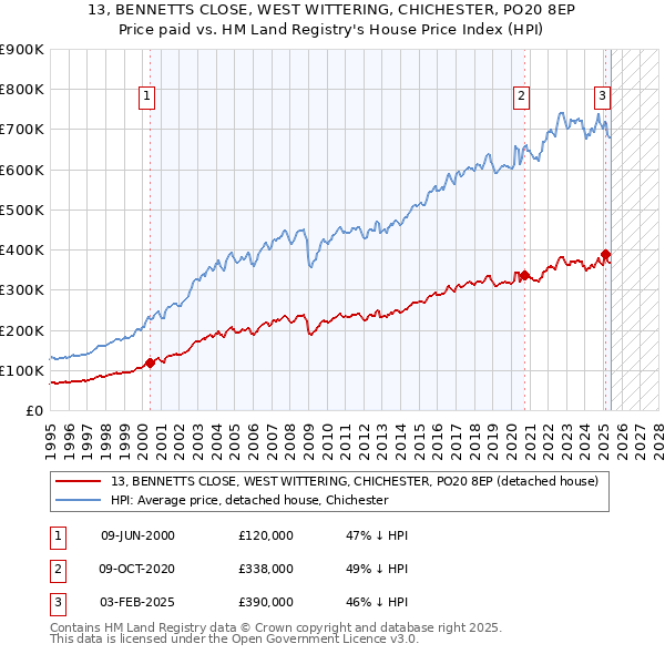13, BENNETTS CLOSE, WEST WITTERING, CHICHESTER, PO20 8EP: Price paid vs HM Land Registry's House Price Index